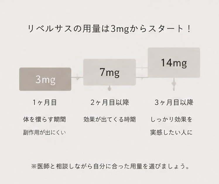 リベルサスの飲み方ポイント